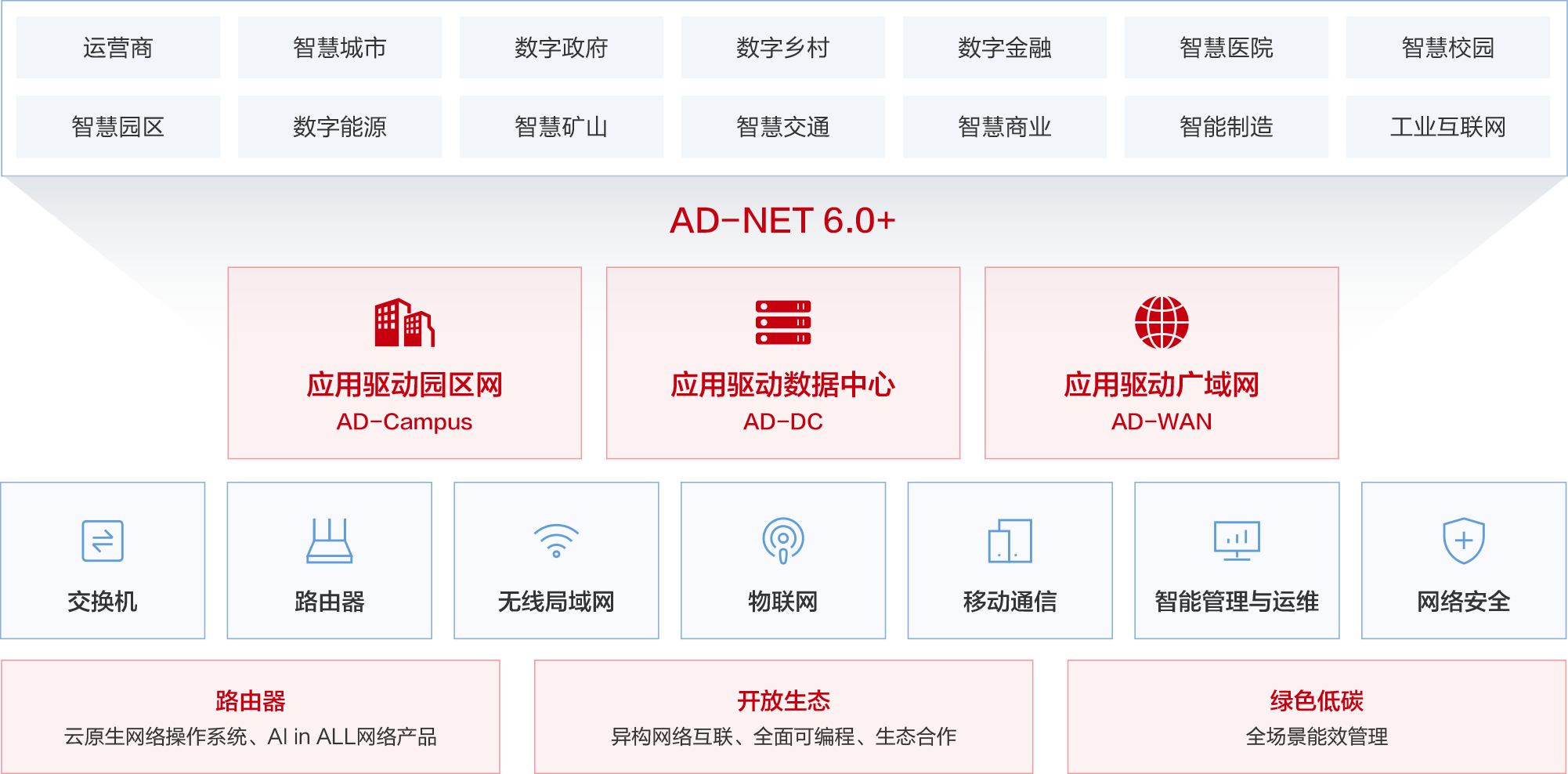 云智原生AD-NET6.0+解决方案全景图