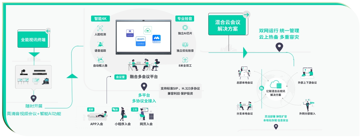 UC融合通信方案——专业会议