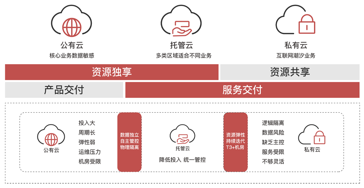 托管云方案