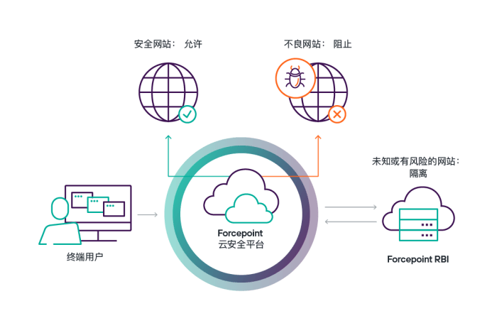 在 Web上实施 Zero Trust