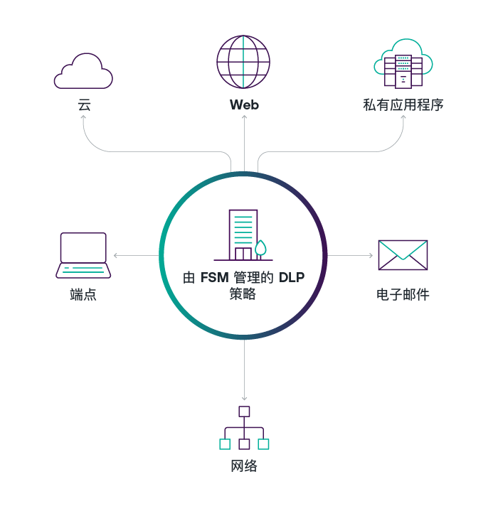 配置一次就搞定