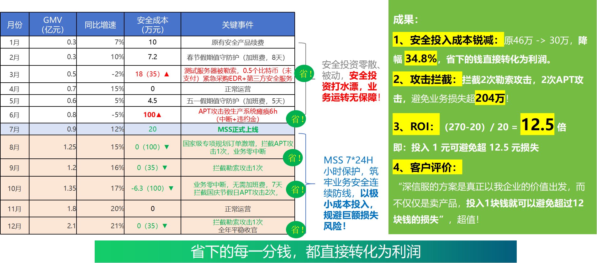 真实客户的安全账本——广东某客户低成本高保障,ROI 12.5 倍!