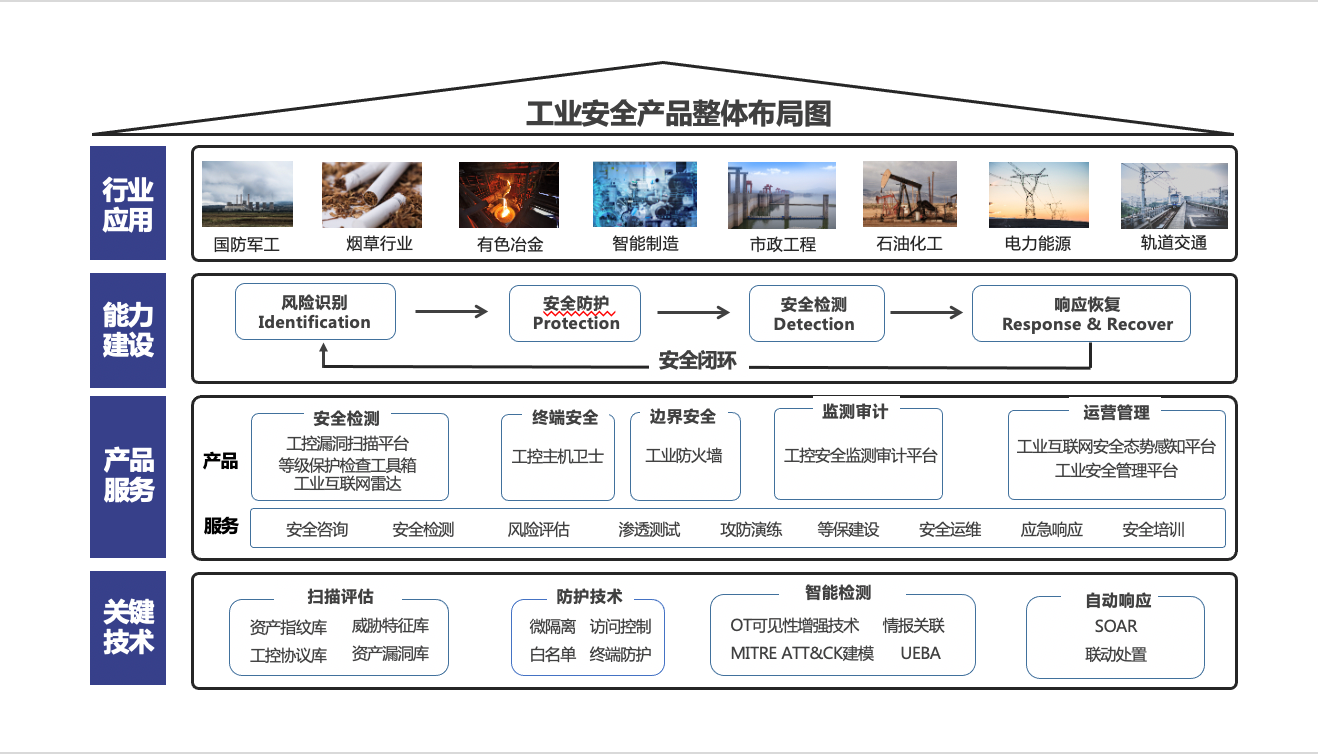 制造行业工控安全方案
