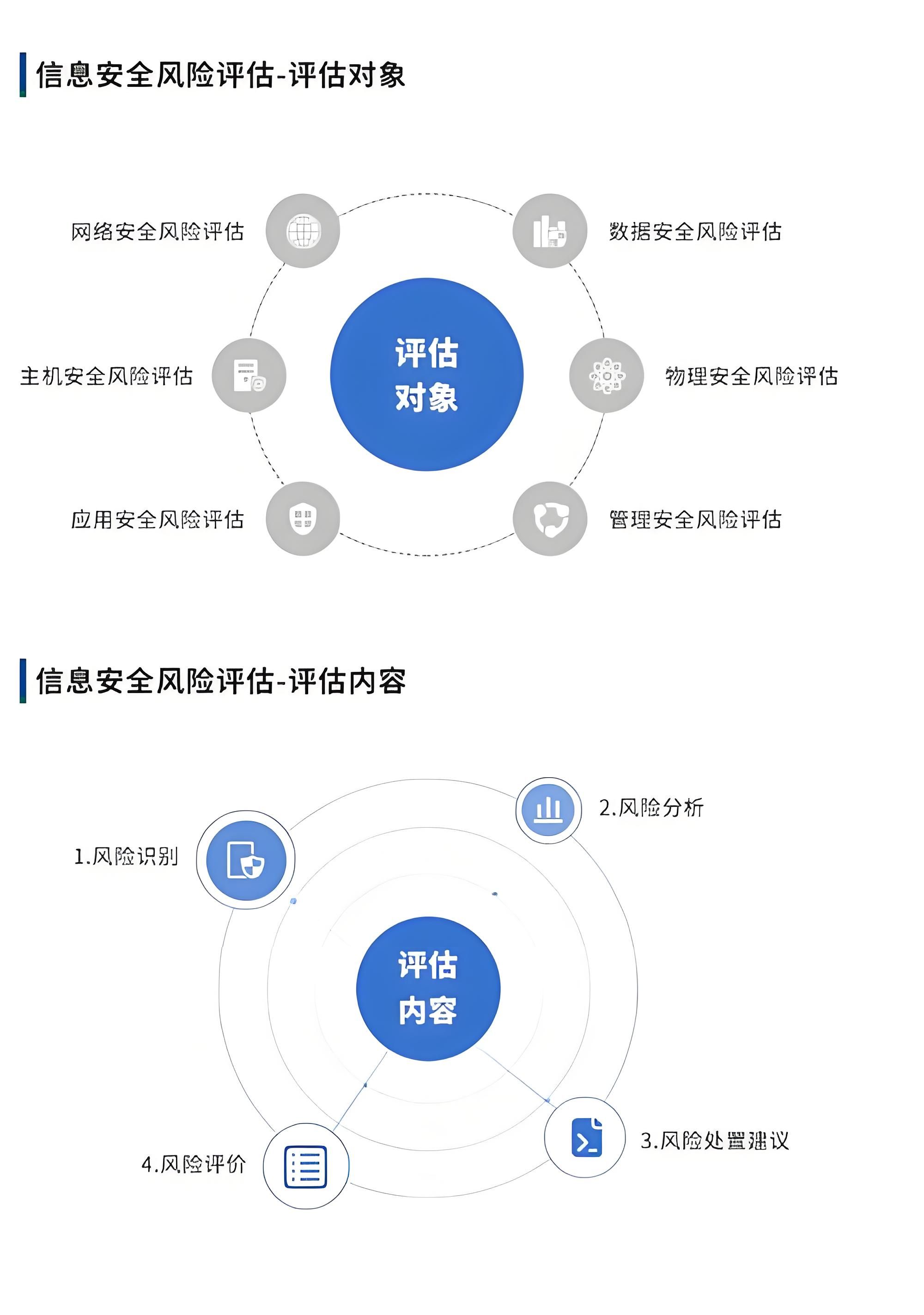 网络信息安全风险评估内容有哪些?