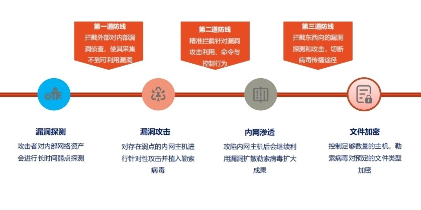 场景三:漏洞利用型勒索病毒防护