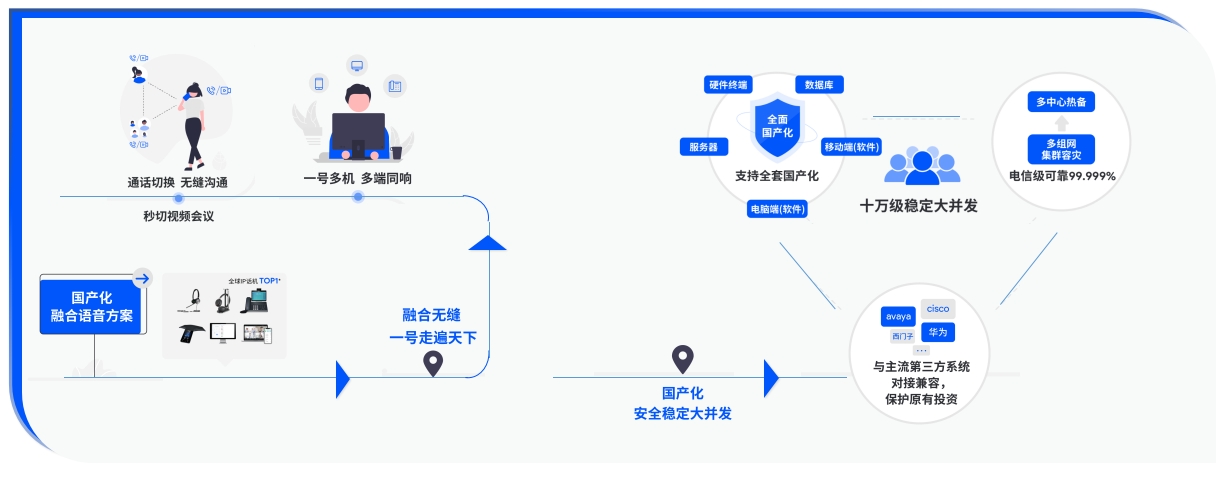 UC融合通信方案——语音通信