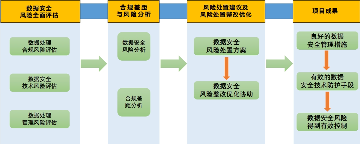 数据安全风险评估的对象及评估流程