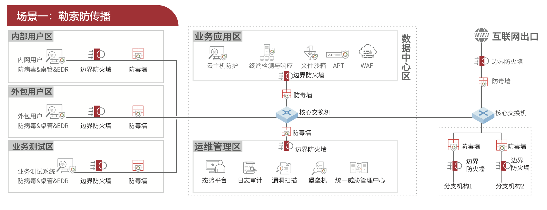 场景1：勒索放传播