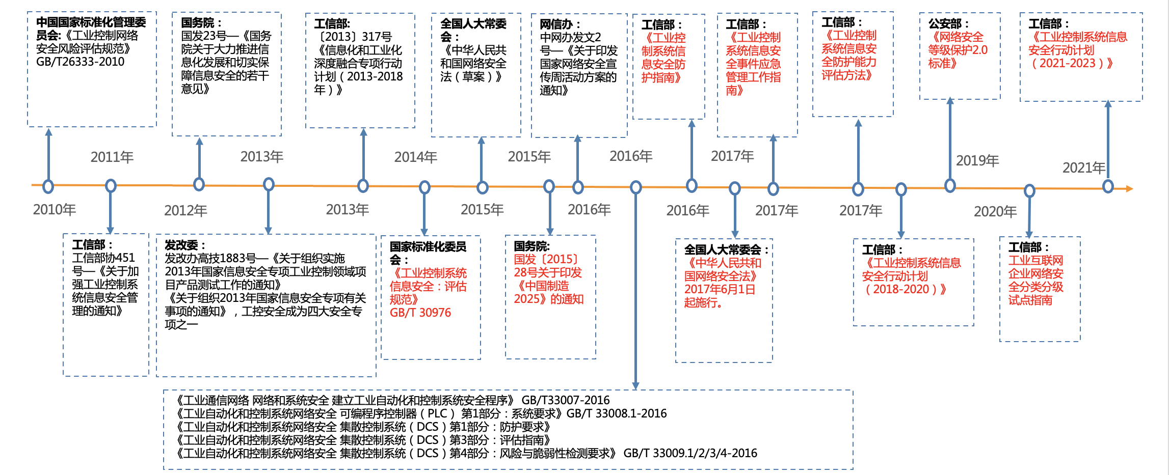 政策法规